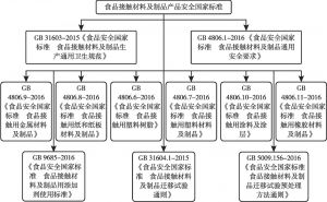 图2 中国食品接触材料及制品安全法规体系