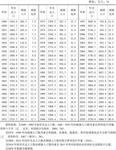 表2-1 1949～2020年贵州省城镇化发展情况
