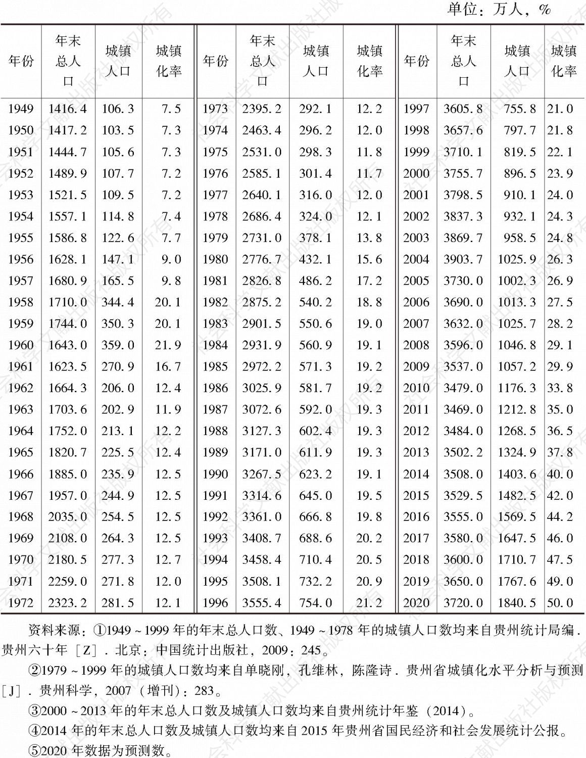 表2-1 1949～2020年贵州省城镇化发展情况