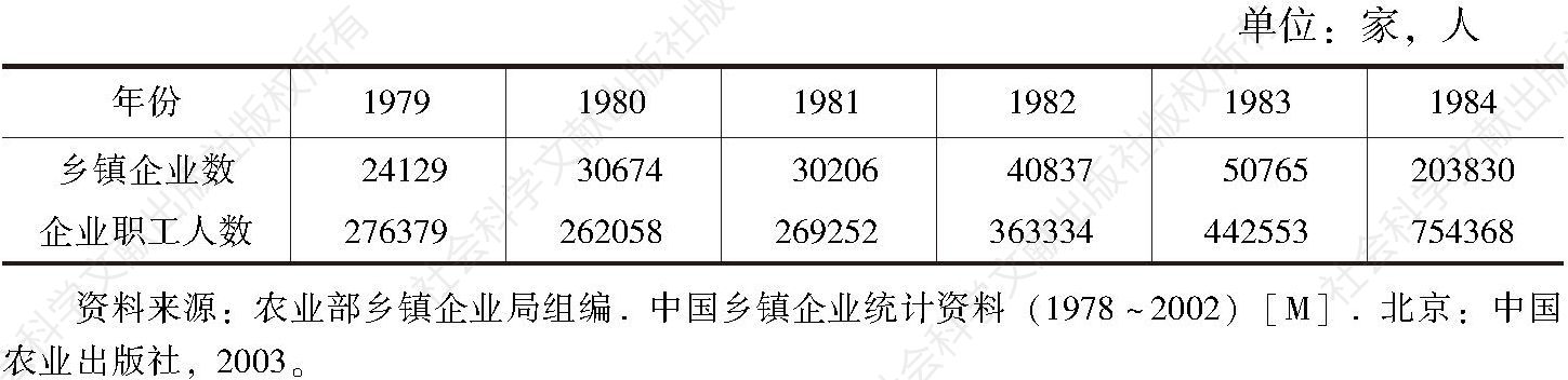表2-2 1979～1984年贵州省乡镇企业发展及从业人员情况
