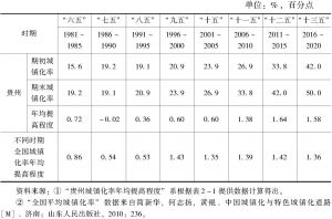 表2-3 不同时期的贵州省城镇化率比较