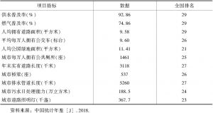 表2-4 2017年贵州城市公共事业建设情况及全国排名