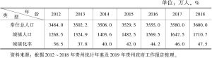 表2-6 2012～2018年贵州人口城镇化进程