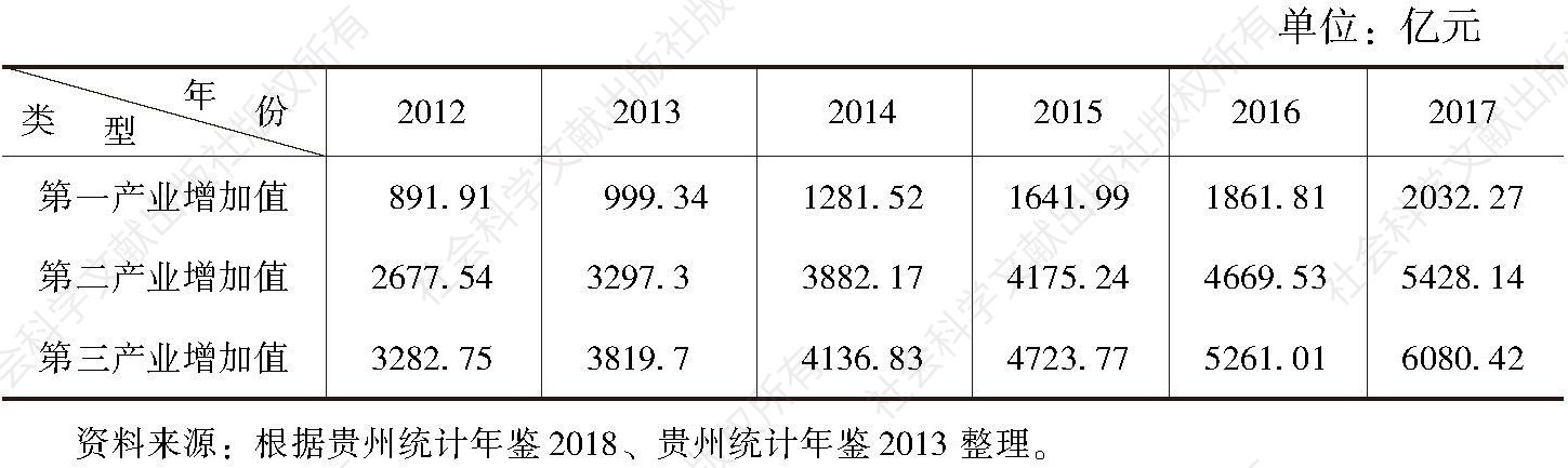 表2-7 2012～2017年贵州三次产业发展情况