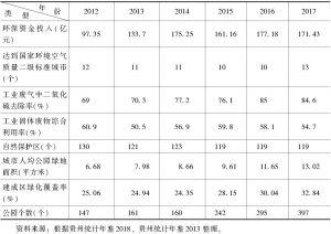 表2-8 2012～2017年贵州环境保护情况