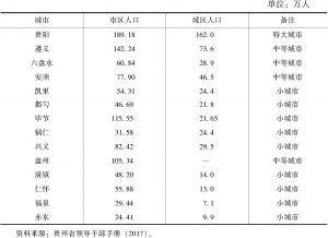 表3-4 贵州省建制市（城市）等级结构比较（2016年）