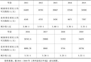 表3-5 2011～2019年全省城乡居民收入情况