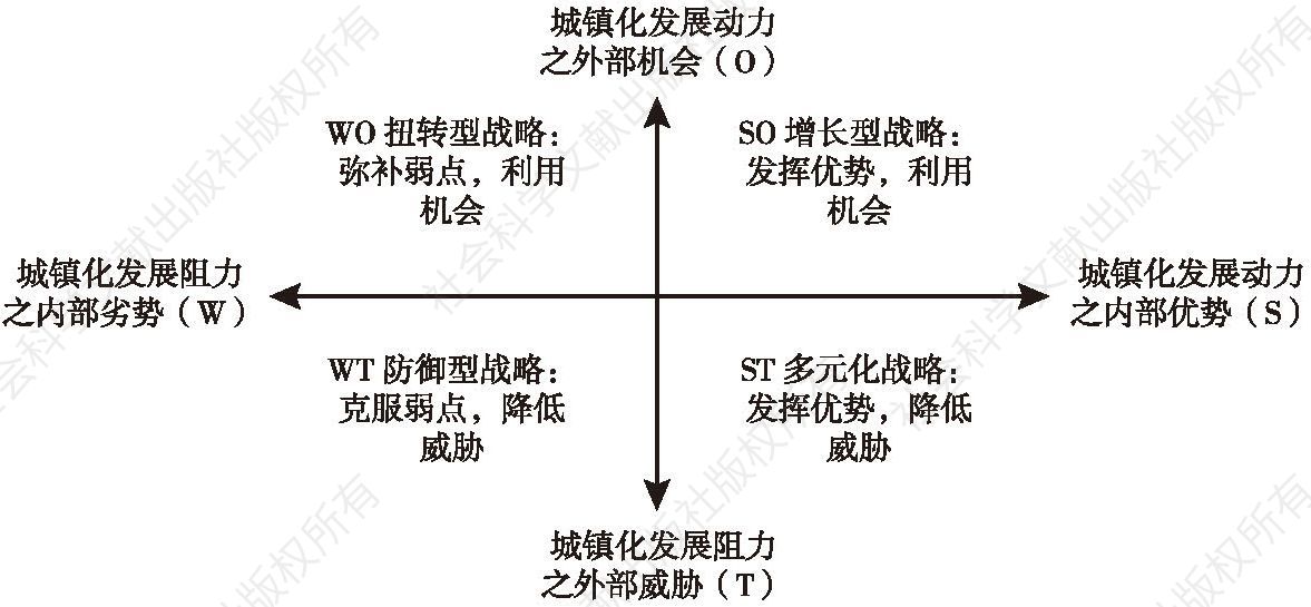 图3-2 贵州省城镇化发展动力机制的分析模型