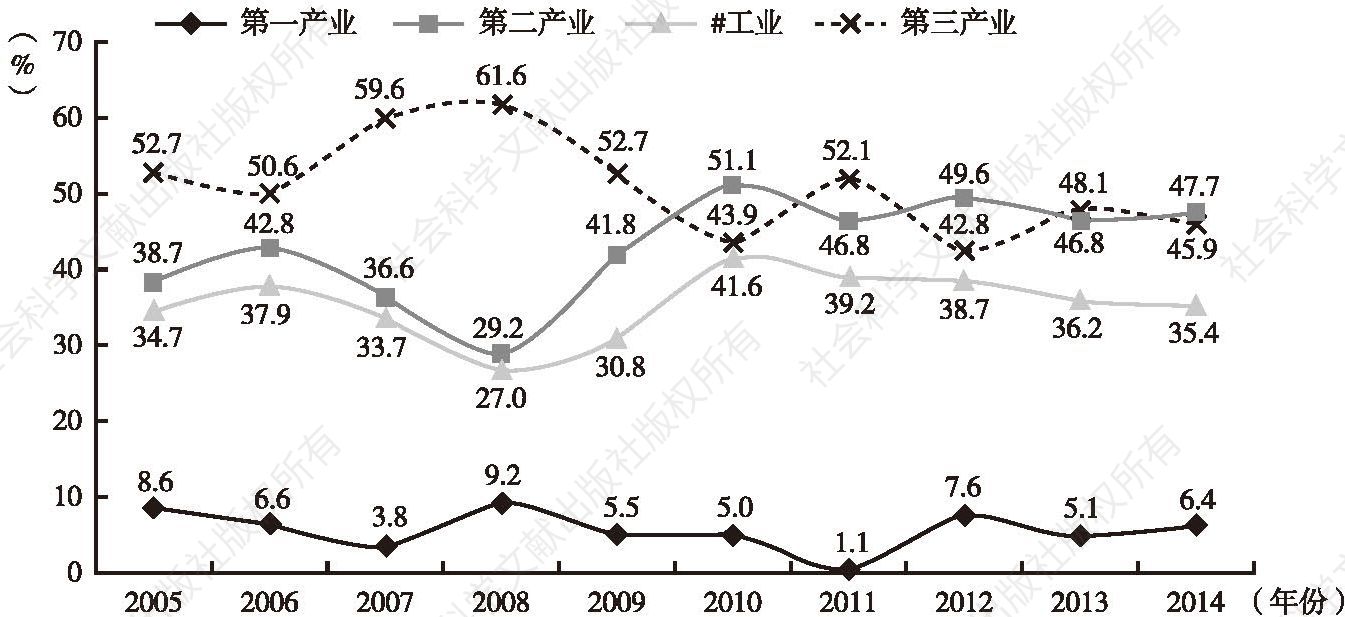 图3-3 2005～2014年贵州三次产业贡献率概况