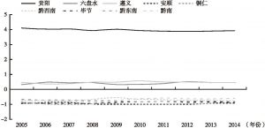 图3-4 2005～2014年贵州省9个市州基础条件动力状况
