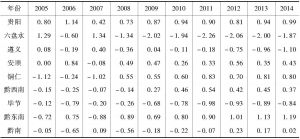 表3-8 2005～2014年贵州省9个市州产业发展动力指标值