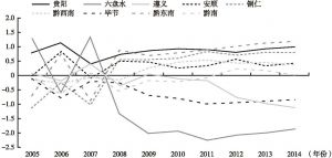 图3-5 2005～2014年贵州省9个市州产业发展动力状况