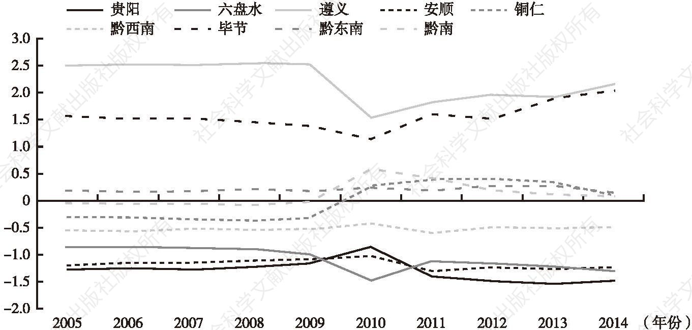 图3-6 2005～2014年贵州省9个市州主体行为动力指标状况