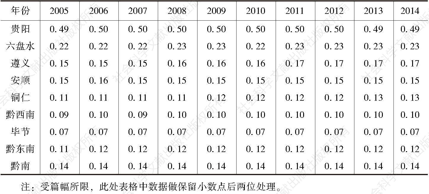 表3-11 2005～2014年贵州省9个市州城镇化水平值