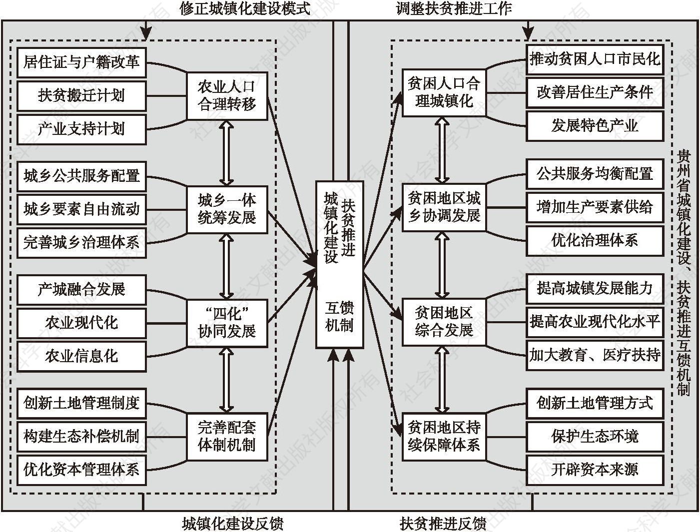图4-5 贵州省山地特色新型城镇化建设、扶贫推进互馈机制