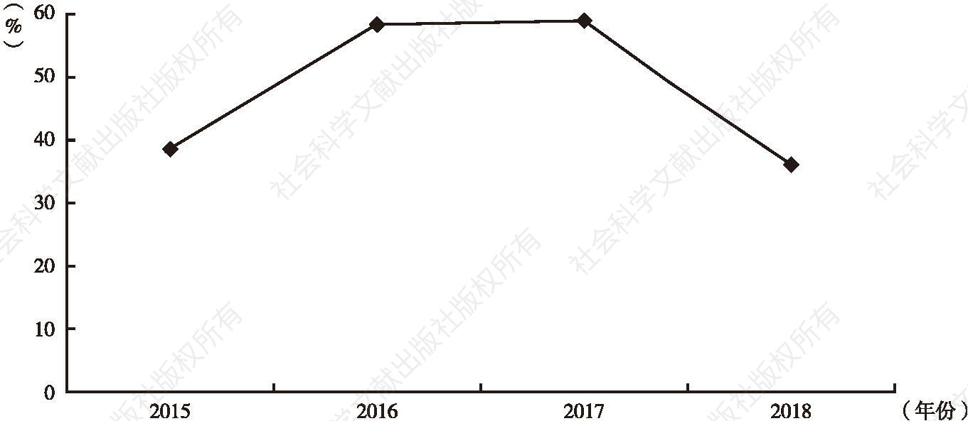 图2 2015～2018年毕节市行政机关负责人出庭应诉率统计
