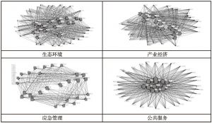 图5 京津冀重点领域可视化比较