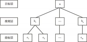 图2-6 多层次评价递阶结构