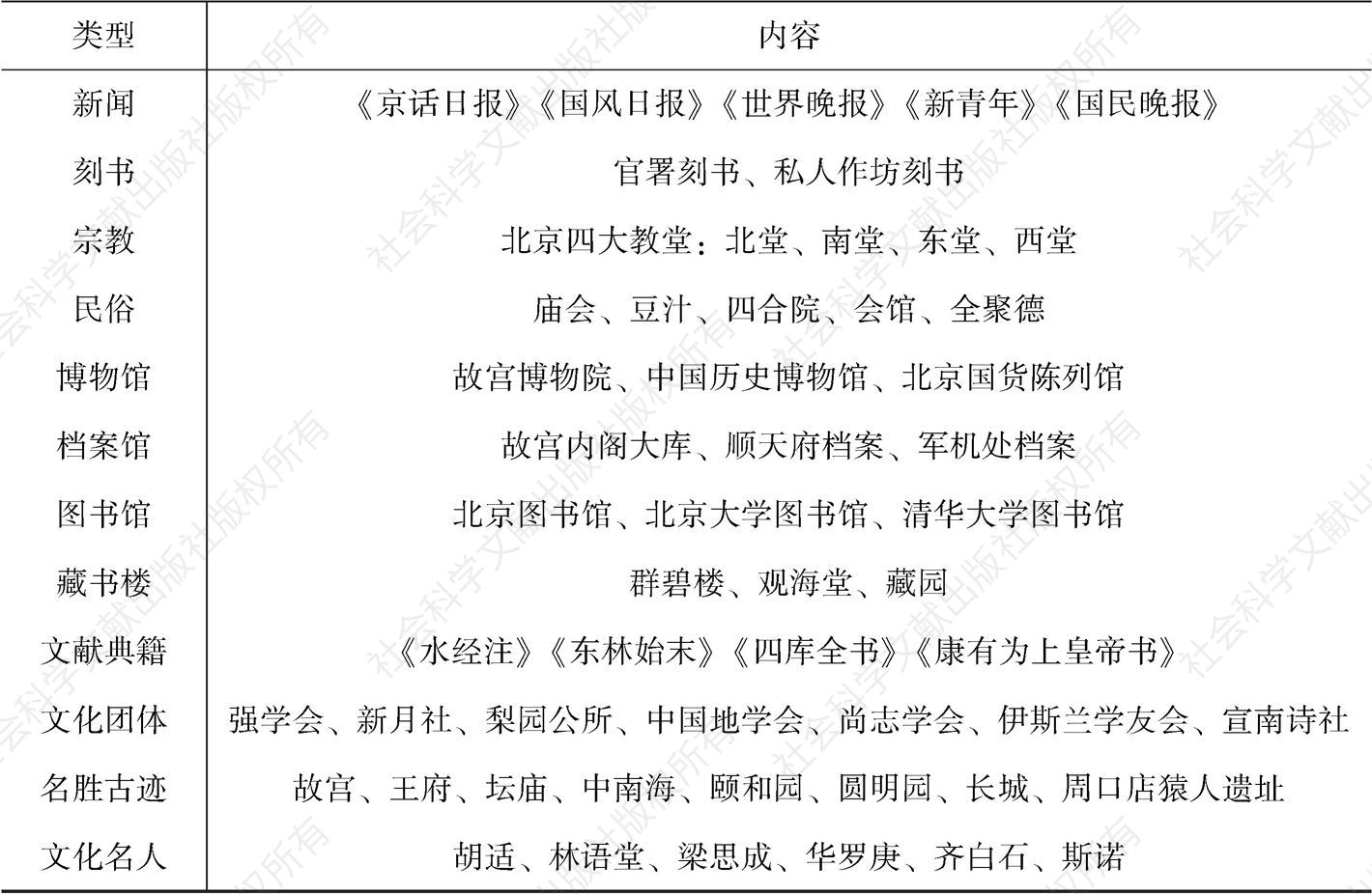 表1 北京文化资源（远古至1949年）-续表
