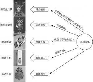 图2 京剧文化元素在旅游商品中的转化
