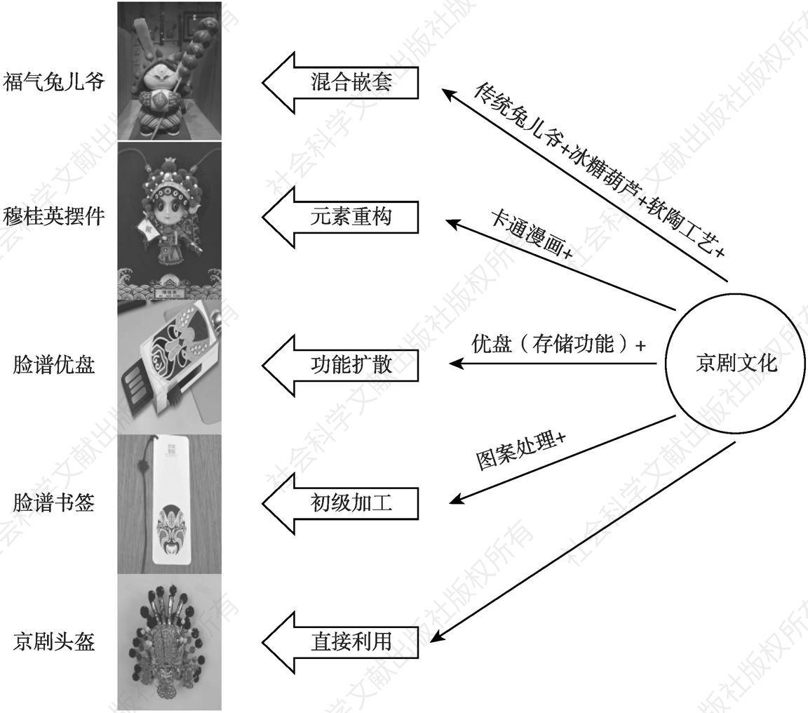 图2 京剧文化元素在旅游商品中的转化