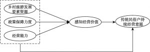图2 “北京传统民俗户持续经营意愿影响因素”理论模型