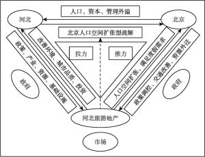 图3 基于河北旅游地产的北京人口空间扩张型疏解机制
