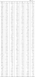 表1 2014年较2006年中国南水北调城市相关变量均值变化率