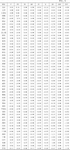 表3 2006～2014年中国南水北调城市用水全要素生产率平均增长率及其变量分解