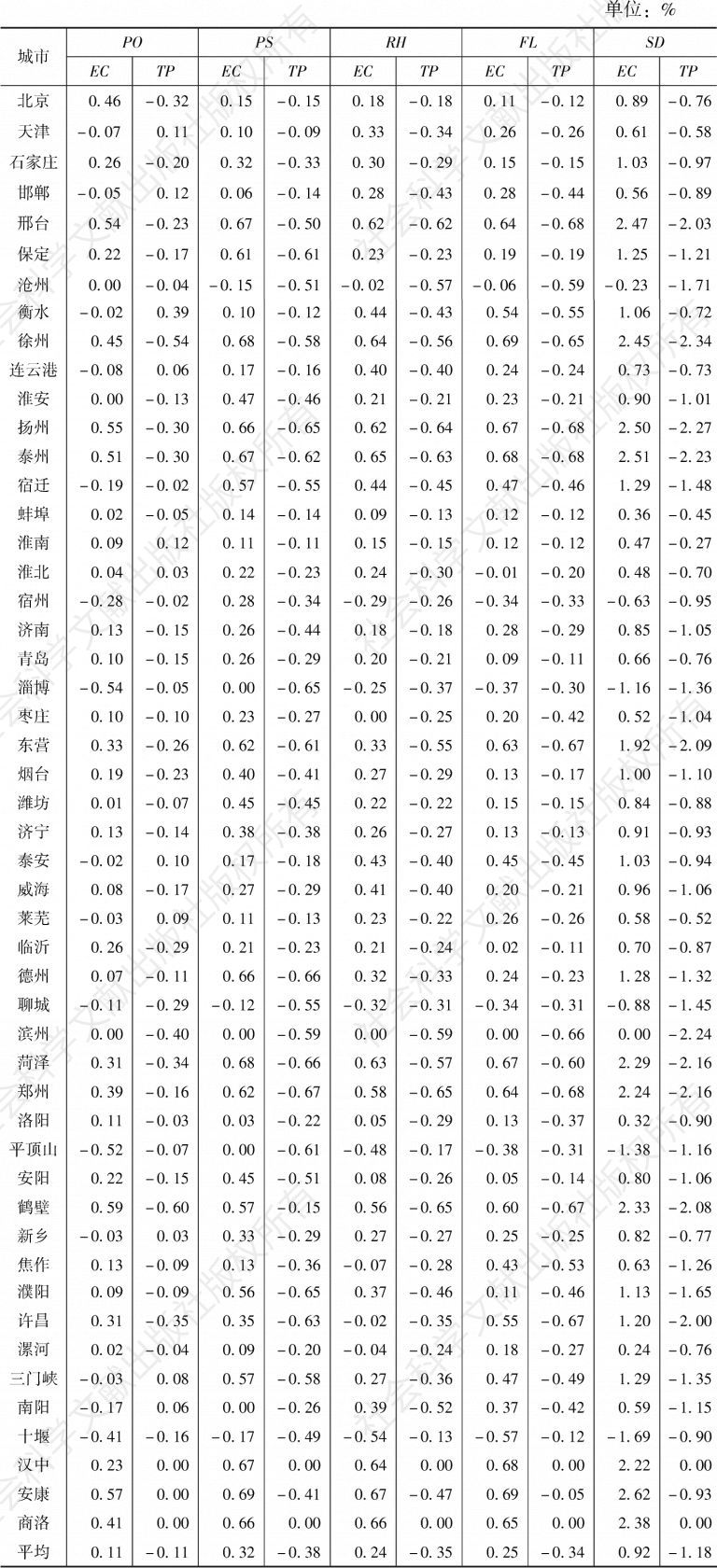 表4 2006～2014年中国南水北调城市用水及污水处理变量全要素根源分解