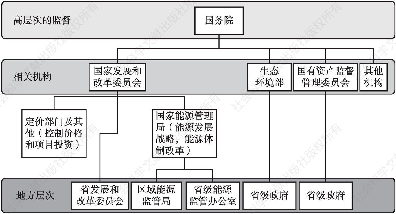 图1 电力部门的规制机构