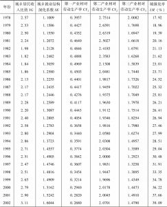 表5-6 1978～2015年我国相关指标变量的统计数据