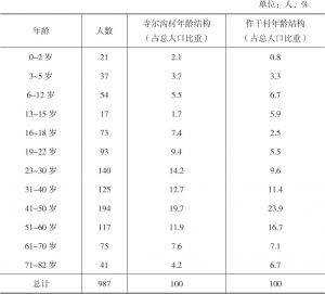 表2-2 2017年寺尔沟村人口年龄结构