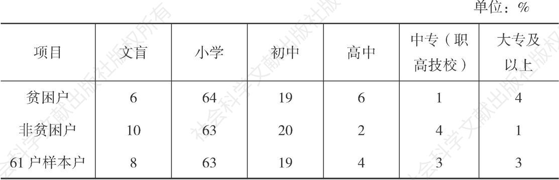 表2-3 寺尔沟村61户被调研家庭不同文化程度的比重