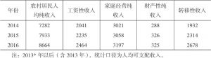 表3-1 主要年份青海省农村居民人均纯收入及构成-续表