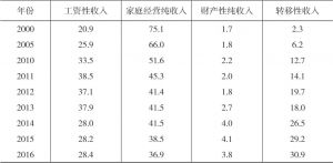 表3-2 主要年份青海省农村居民人均纯收入构成-续表