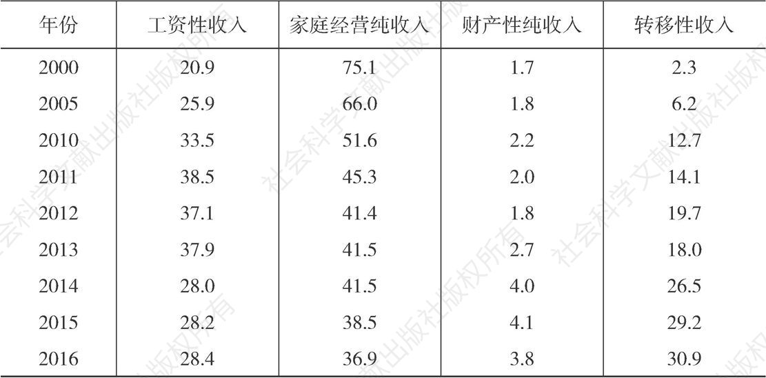 表3-2 主要年份青海省农村居民人均纯收入构成-续表