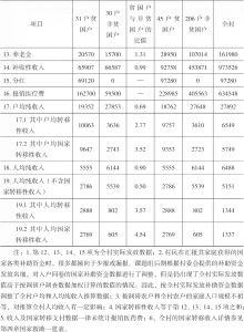 表3-3 2016年寺尔沟村家庭收入统计及推算-续表
