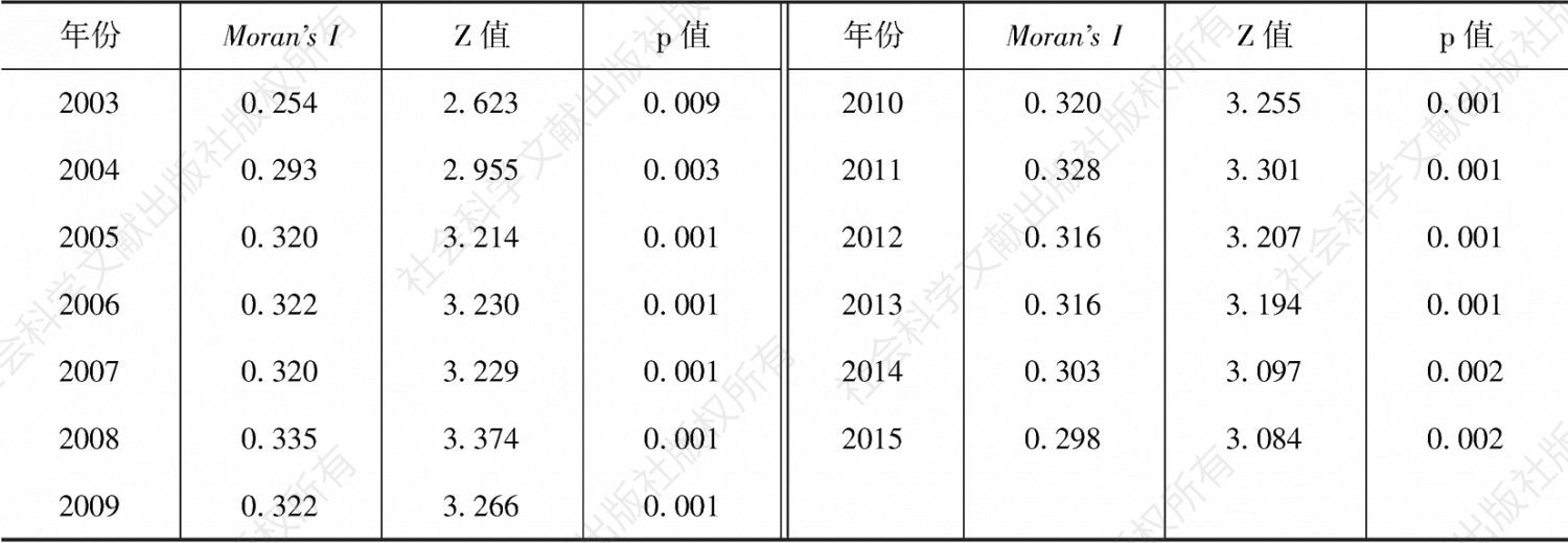 表1 2003～2015年中国各省区市碳排放全局自相关系数