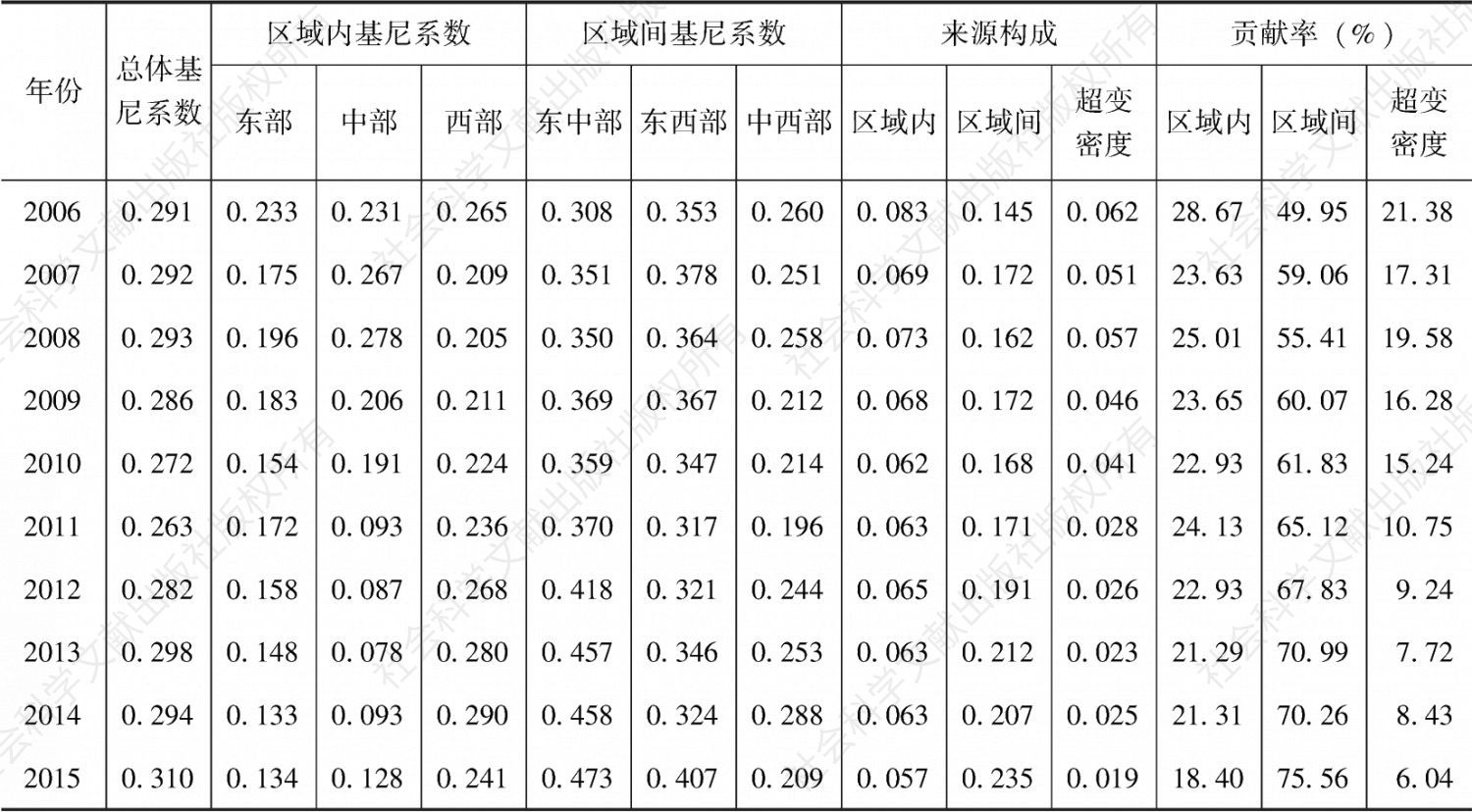 表3 2006～2015年中国工业绿色水资源效率基尼系数及分解结果