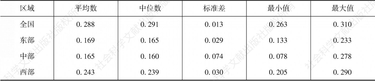 表4 2006～2015年中国工业绿色水资源效率总体与区域内差异的统计特征
