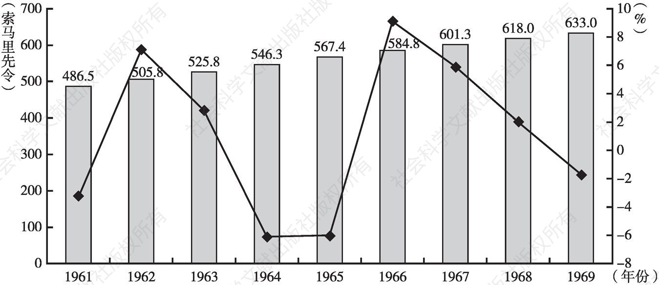 图4-1 1961～1969年索马里人均国内生产总值