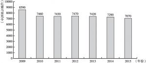 图4-3 2009～2015年索马里制造业产值