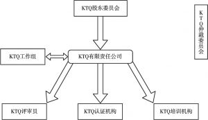 图1 KTQ公司组织框架