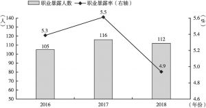 图1 2016～2018年南宁市第二人民医院职业暴露人数与暴露率