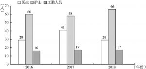图2 2016～2018年南宁市第二人民医院各职业人群职业暴露人数