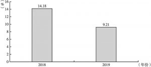 图3 2018年10月与2019年10月住院加床率比较