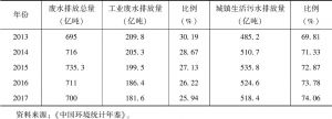 表3-5 2013～2017年中国废水排放总量及构成