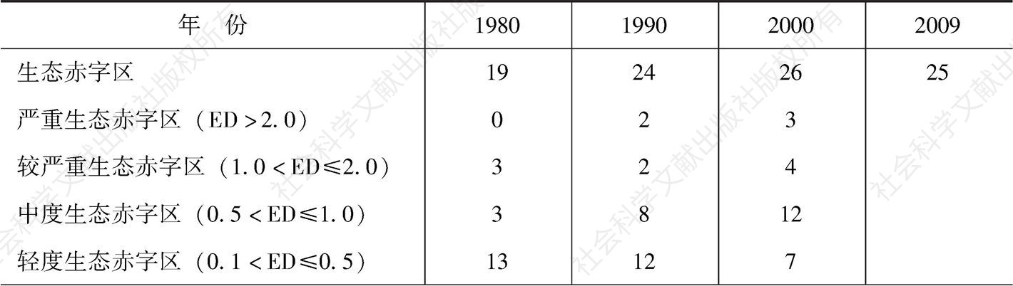 表3-7 中国不同年代处于生态赤字区的省份个数