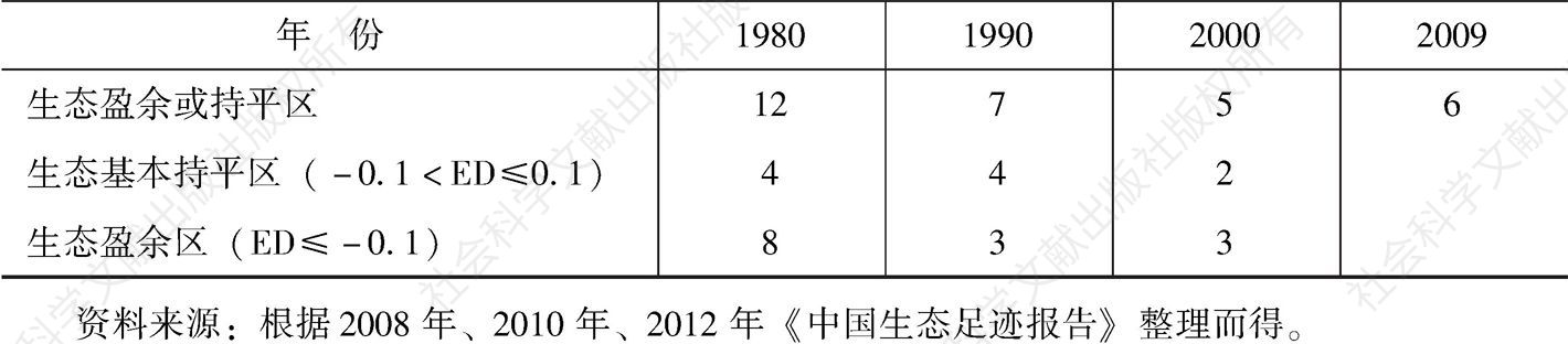 表3-7 中国不同年代处于生态赤字区的省份个数-续表
